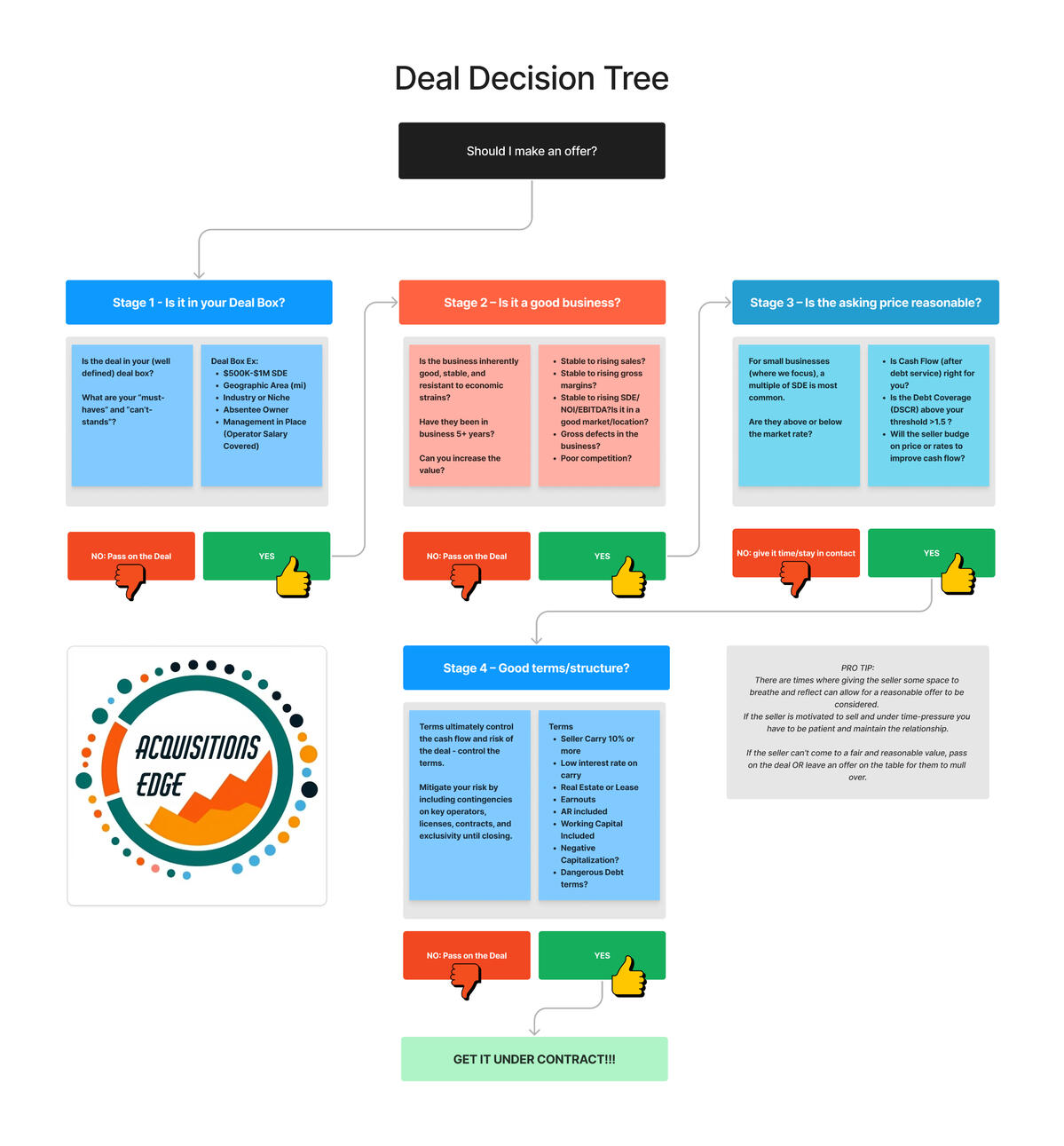 The Acquisitions Deal Decision Tree